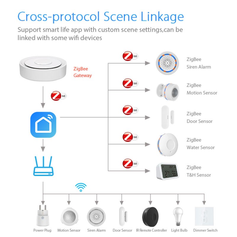 Tuya zigbee gateway inteligent - Smart Home Automation Kit avaliação e preço